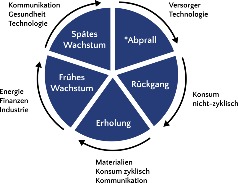 Die aussichtsreichsten Sektoren in jeder Konjunkturphase